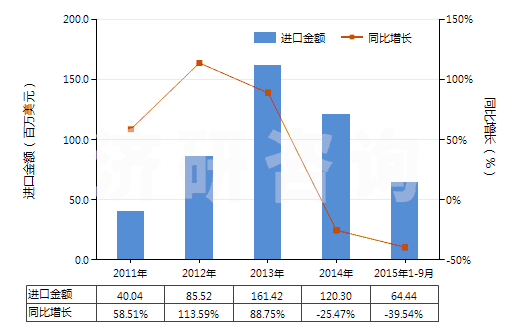 2011-2015年9月中國(guó)調(diào)制顏料,遮光劑,著色劑及類似品(HS32071000)進(jìn)口總額及增速統(tǒng)計(jì)